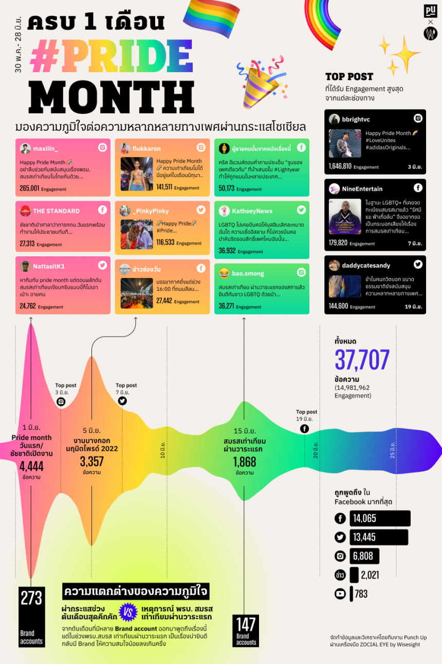ครบ 1 เดือน “Pride Month” ย้อนดูความภูมิใจต่อความหลากหลายทางเพศผ่าน